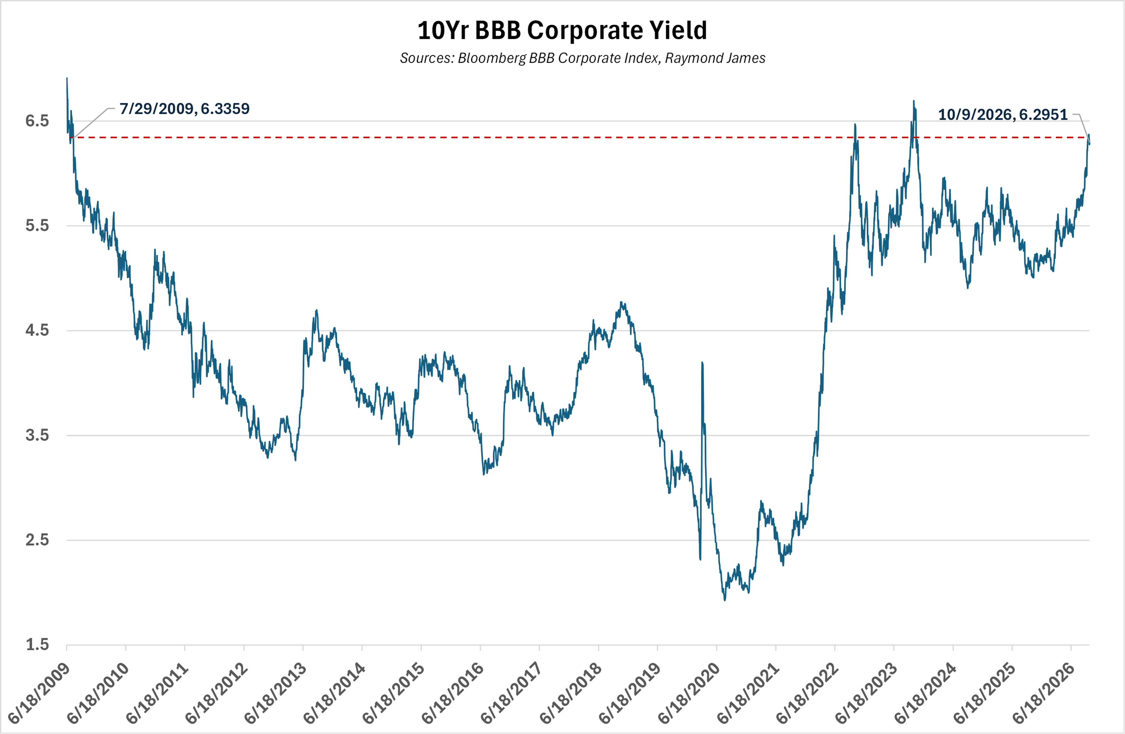 Chart of the Week